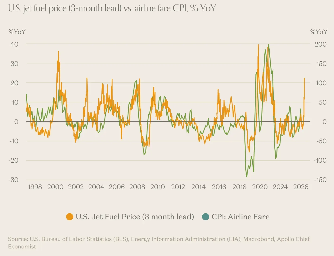 Jet Fuel's Three-Month Warning for Your Airfare