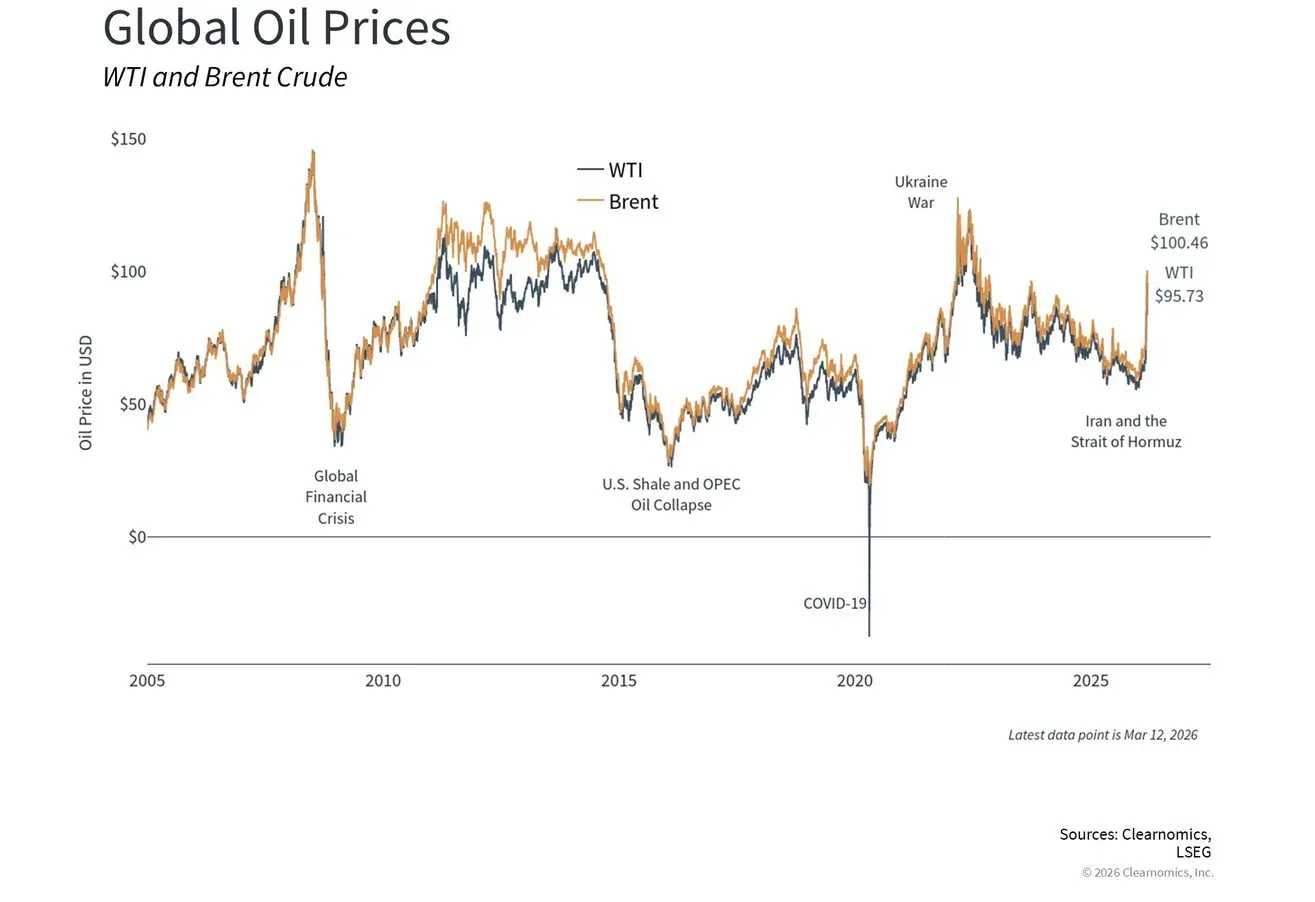 Global Oil Prices Cross $100 as Middle East Crisis Escalates