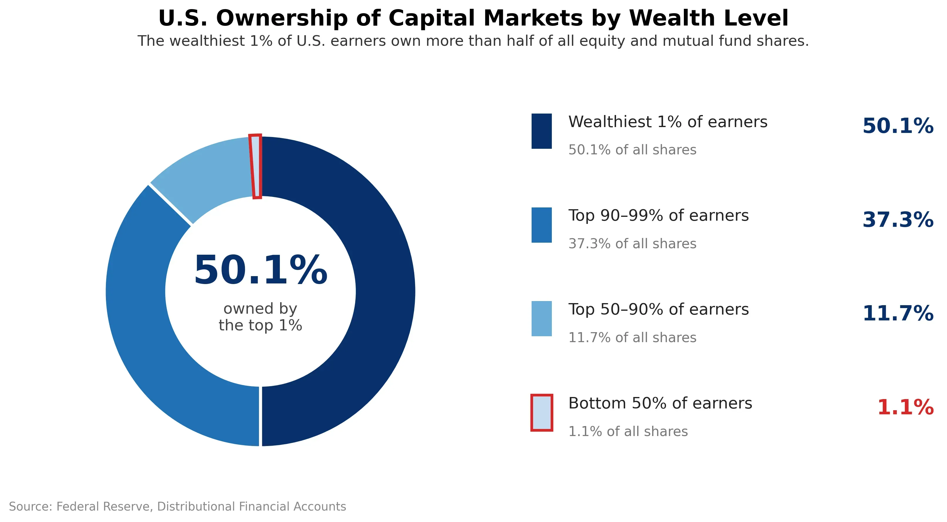 Who Really Owns the Market