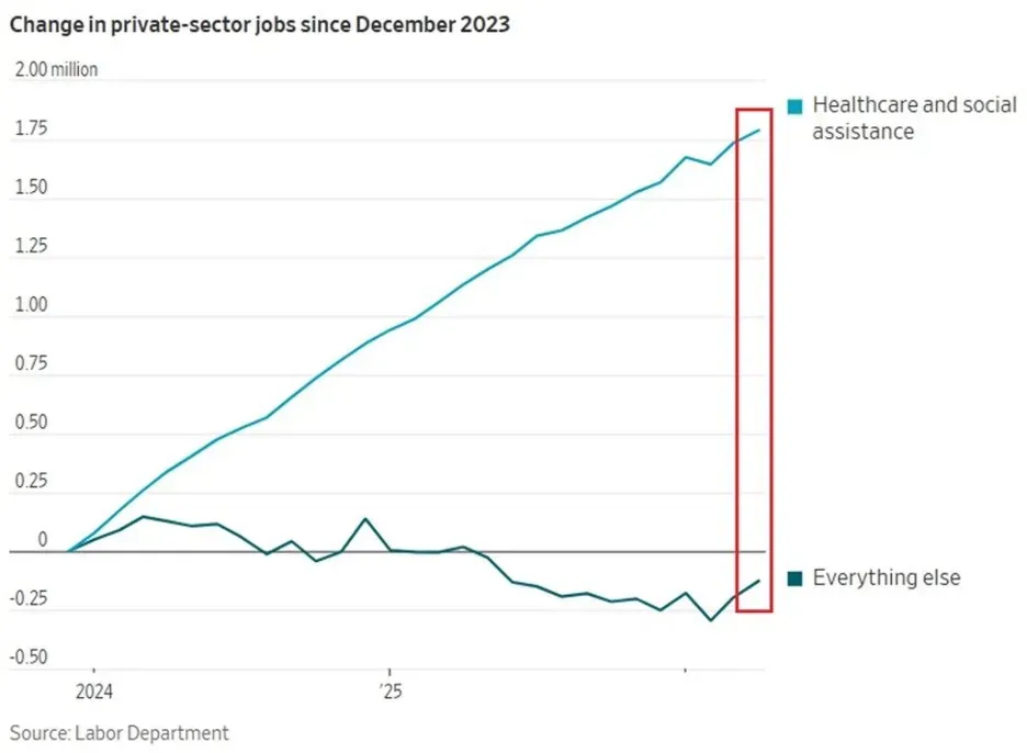 One Sector Is Carrying the Entire U.S. Job Market