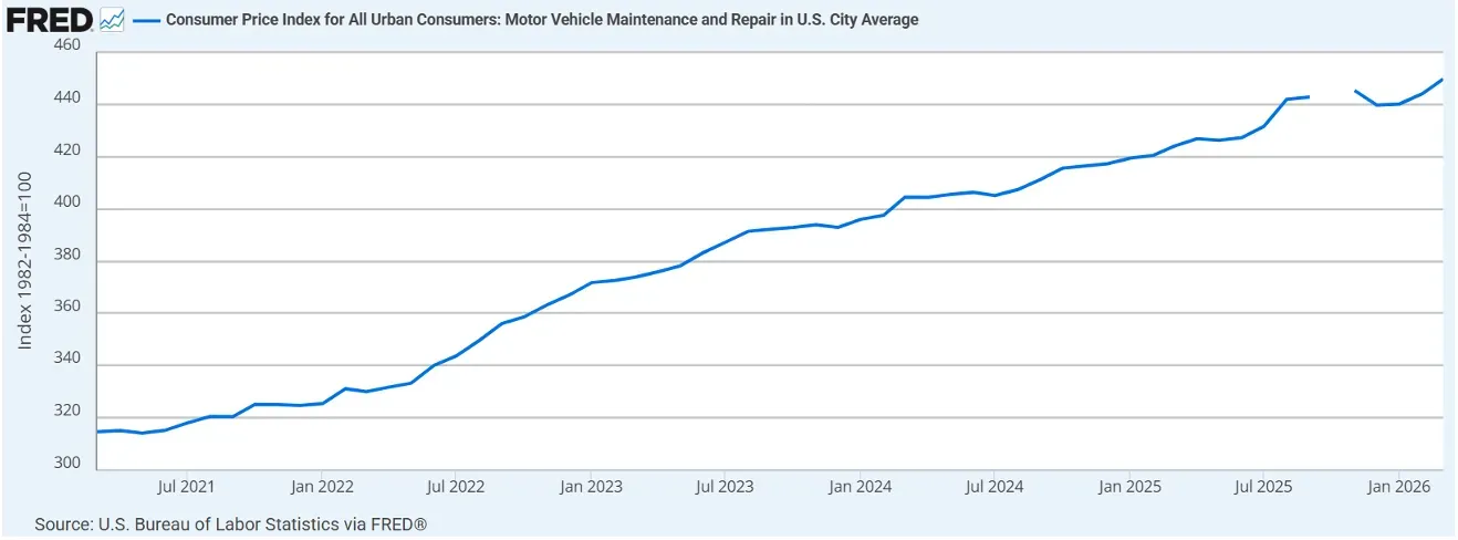 Car Repairs Keep Getting More Expensive