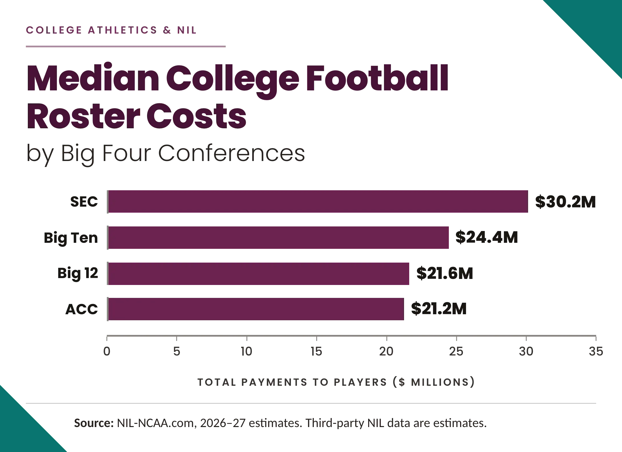 College Football’s New Price of Competition